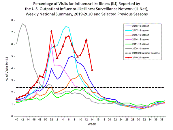Flu Season Percentages By Year